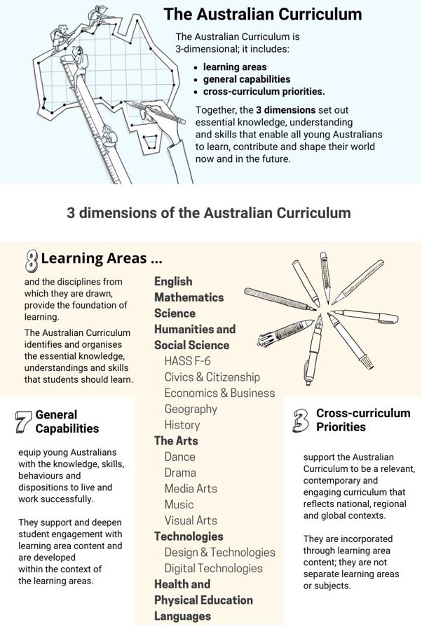 Australian Curriculum graphic