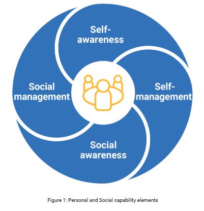 Personal and social capabilities