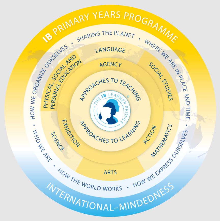 PYP programme model