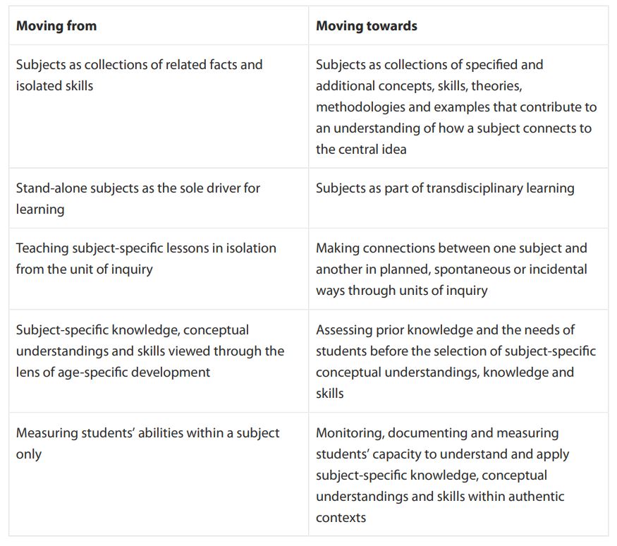Table explaining subjects